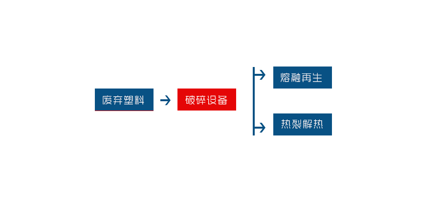 廢舊塑料處理設(shè)備工藝流程圖